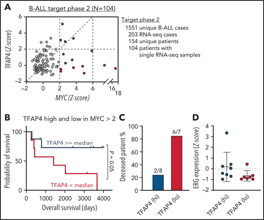 TFAP4 is a positive prognosis factor in B-ALL. (A) Plot showing normalized MYC and TFAP4 expression from 104 B-ALL patient samples in the TARGET phase 2 study. (B-C) Survival analysis of deceased patients with high vs low TFAP4 expression among patients with high MYC expression (z score >2; TFAP4lo median survival, 1413 days; TFAP4hi median survival, undefined). (D) Normalized ERG expression from B-ALL patient samples in (B). RNA-seq, RNA sequencing.