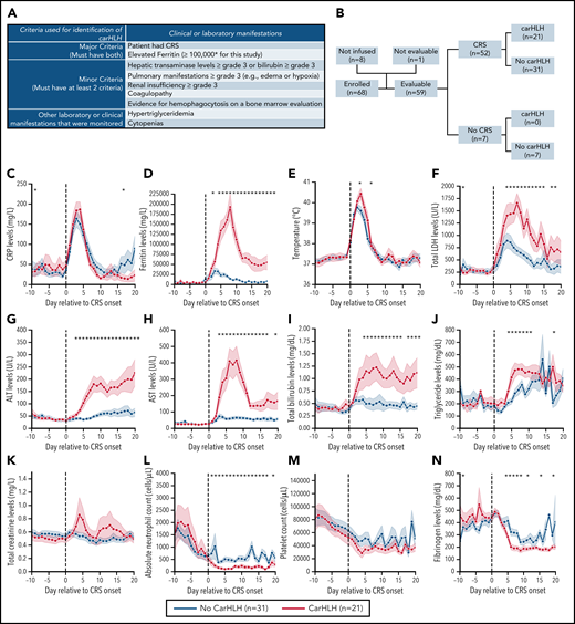 Clinical characteristics of CarHLH in patients receiving CD22 CAR T cells. (A) Criteria used for identification of carHLH on this study. (B) Schematic of immune-associated toxicities of CD22 CAR T cells stratified by CRS and subsequent development of carHLH. Among 68 enrolled subjects, 8 were not infused and 1 subject (subject 20) was deemed unevaluable for CAR toxicity due to the necessity to treat with high-dose chemotherapy due to rapid leukemia progression prior to CAR T-cell expansion and thus was not included in subsequent analysis. A total of 59 subjects were evaluable for CAR toxicity evaluation. Subsequent figures all show laboratory values and clinical parameters in relationship to CRS onset, indicated by time point = 0 and stratified by carHLH (red) to no carHLH (blue). Data are restricted to only patients who had CRS. Values which were blank or otherwise uninterpretable (eg, “hemolyzed,” “lipemic”) were excluded. Dots indicate the aggregated mean for each time point, and the error bands show the estimated 68% confidence interval. Dashed line indicates the date of CRS onset. Asterisks denote P < .05 by Mann-Whitney U test. (C) C-reactive protein; statistics for each time point are found in supplemental Table 1C. (D) Ferritin; statistics for each time point are found in supplemental Table 1D. (E) Temperature; statistics for each time point are found in supplemental Table 1E. Daily max temperature (Tmax) was obtained for each patient on each day relative to CRS onset and aggregated for the figure and statistical analysis, stratified by carHLH status. (F) Total lactate dehydrogenase (LDH); statistics for each time point are found in supplemental Table 1F. (G) Alanine aminotransferase (ALT); statistics for each time point are found in supplemental Table 1G. (H) Aspartate aminotransferase (AST); statistics for each time point are found in supplemental Table 1D. (I) Bilirubin (total); statistics for each time point are found in supplemental Table 1I. (J) Triglycerides; statistics for each time point are found in supplemental Table 1J. (K) Creatinine; statistics for each time point are found in supplemental Table 1K. (L) Absolute neutrophil count; statistics for each time point are found in supplemental Table 1L. (M) Platelet count; statistics for each time point are found in supplemental Table 1M. Daily minimum platelet count was obtained for each patient on each day relative to CRS onset and aggregated for the figure and statistical analysis, stratified by carHLH status. (N) Fibrinogen; statistics for each time point are found in supplemental Table 1N.