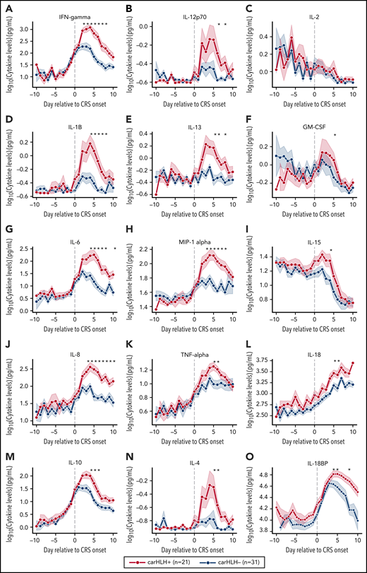 Serial cytokine profiling relative to CRS onset. Various cytokine values (log10 transformed) are shown in relationship to CRS onset, which is indicated by time point = 0, stratified by carHLH status. Dots indicate the aggregated mean, and the error bands show the estimated 68% confidence interval. Cytokines with higher expression in patients with carHLH (as indicated in red) after CRS onset include, IFNγ, IL-1β, IL-6, IL-8, IL-10, IL-12p70, IL-13, MIP-1α, IL-4, IL-15, and IL-18. Cytokines with considerable overlap in values between those with and without carHLH (as indicated in blue) include TNFα, IL-2, GM-CSF, and IL-18, which shows parallel increase in level over time. The maximum number of patients is n = 21 for carHLH+ and n = 31 for carHLH− but may vary at each time point (supplemental Tables 2-3). For IL18bp, the cohort consisted of n = 14 for carHLH+ and n = 9 for carHLH−. A Wilcox rank sum test was used to identify differential cytokine levels between carHLH+ and carHLH− patients for each time point. Cytokine level were considered significant only if they remained significant at .05 (indicated with an asterisk) after FDR adjustment across the number of cytokines (n = 15) tested for each time point. For IL-18, the manufacturer’s kit documentation lists reference range (healthy controls; n = 35) for normal human plasma to be 1778 pg/mL – 6428 pg/mL.