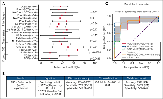 Development and validation of a logistic regression model to predict carHLH. (A) Fraction of carHLH according to patient demographics, disease characteristics, and treatment course. Squares represent the observed percentage with carHLH for a given factor, with the lines representing 95% confidence intervals for the difference of proportions from the reference category. (B) Logistic regression model for prediction of carHLH. (C) ROC curves for predictive model (incorporating IFNγ on day of CRS+2, and baseline BM T:NK ratio). The threefold cross validation mean AUC was 0.86. AUC values for each fold are indicated in the legend (n = 39). *Score rounded to 2 decimal places. **Limited cytokine data were available for validation cohort. disc, discovery cohort; N/A, not applicable (for patients to whom a model did not apply); ROC, receiver operating characteristic; TCS, T-cell selection during CAR product manufacturing; val, validation cohort.