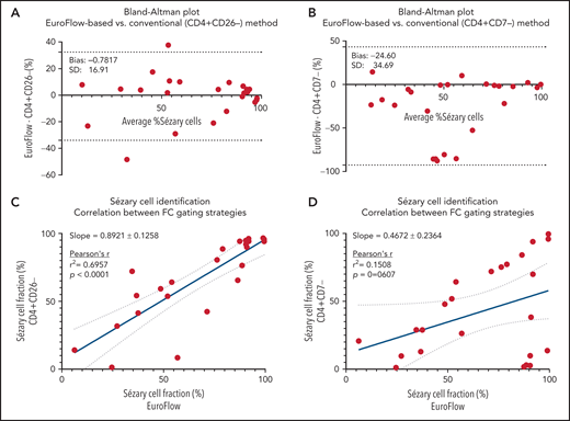 EuroFlow-based and conventional FC gating strategies yield different Sézary cell levels. Bland-Altman’s plots reveal the differences between Sézary cell percentages (of total CD4+ T cells) as calculated using conventional gating strategies (A; CD4+CD26− or B, CD4+CD7−) and EuroFlow approach (calculated percentages herein were based on the 8-color T-CLPD antibody panel). The difference (y-axis) between both methods is drawn against the average measures of both methods (x axis). The limits of agreement (dashed lines: mean difference ± 1.96 SD) are displayed. A y-value closer to 0 indicates a higher level of agreement. Compared with the CD4+CD26− approach, the calculated bias was −0.78, with a 16.9 standard deviation and 95% limits of agreement from −33.9 to 32.4. These differences decreased at higher tumor burden levels. Compared with the CD4+CD7− conventional method, Bland-Altman’s analysis calculated a considerable bias (−24.6) with 34.7 standard deviation and 95% limits of agreement from −92.6 to 43.4. Linear regression plots revealed an overall moderate (C) to poor (D) correlation between conventional and EuroFlow-based gating methods for assessing tumor burden in PB. Given are the slope plus standard error and r2, and the significance level is indicated.