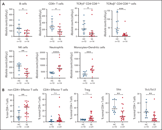 Distinct distribution of nontransformed leukocytes in PB of patients with SS and HCs. (A) Quantitation (absolute cell counts/µL) of whole blood innate and adaptive immune cell populations in SS initial samples (n = 14, for which absolute counts were assessed) and age- and sex-matched HCs (n = 10). (B) Relevant altered distribution (as % of given cell population on y-axis) of non-CD4+ and normal residual CD4+ T-cell subsets based on the data of initial SS samples (n = 24 for non-CD4+ and n = 21 for CD4+ T-cell subsets) compared with HC samples (n = 10). SS samples that contained <2% of normal residual CD4+ T cells (n = 3) were not included in the analysis due to decreased accuracy of cell subset classification. The medians (middle line) with corresponding 95% confidence intervals are given. Mann-Whitney U test was used for statistical analysis, and significance is noted as not significant (n.s.). *P < .05; **P < .01; ***P < .001; ****P < .0001. Treg, T regulatory cell.