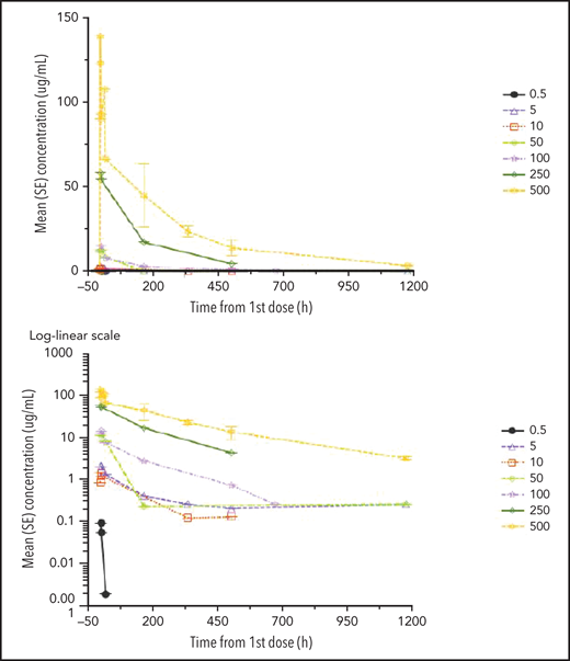 Mean (SE) PK profiles for mAb CAEL-101 in single ascending dose cohorts by dose level on linear and log-linear scales (phase 1a).