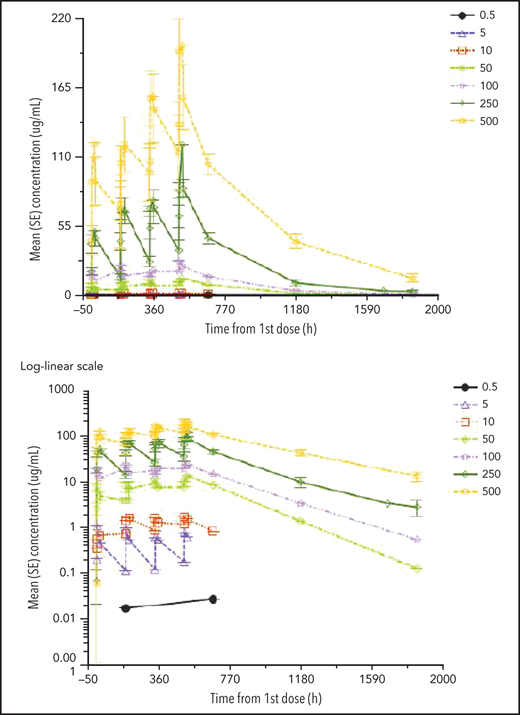 Mean (SE) PK profiles for mAb CAEL-101 in multiple ascending dose cohorts by dose level on linear and log-linear scales (phase 1b).