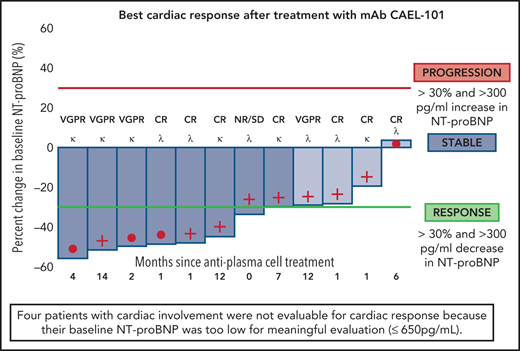 Analysis of percentage change in NT-proBNP from baseline in cardiac-evaluable patients (baseline NT-proBNP of ≥650 pg/mL and at least 1 postbaseline NT-proBNP measurement). Cardiac responders are denoted with deep blue bars (>30% and >300 pg/mL decrease in NT-proBNP). No cardiac progressors (>30% and >300 pg/mL increase in NT-proBNP) were identified. Cardiac stable patients are denoted with light blue bars (neither response nor progression). For each individual patient, time since last exposure to antiplasma cell therapy (months), light chain disease type (κ or λ), and hematologic disease status at the time of study enrollment is reported.