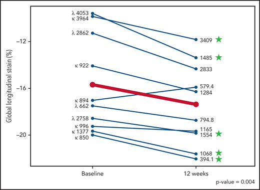 Changes in global longitudinal strain with mAb CAEL-101 in patients with cardiac involvement enrolled in phase 1b (n = 10; blue lines). This figure highlights cardiac response assessment based on measurement of myocardial function at baseline and week 12 using speckle-tracking (TomTec-Arena 1.2) and calculated as an average of 4-, 2-, and 3- chamber based measurements in cardiac response evaluable patients. Nineteen patients were enrolled in the phase 1b study and 10/19 patients were evaluable for cardiac response. NT-proBNP (pg/mL) is included for each patient at baseline (left) and at week 12 (right). An improvement of 2 units (a decrease by −2) is a clinically significant improvement in strain in the AL amyloidosis population. Mean GLS improved significantly in 9/10 patients from −15.58% ± −4.14% at screening to −17.37% ± −3.53% at week 12, P = .004. Pearson correlation coefficient between NT-proBNP response and GLS response (in 8 cardiac evaluable patients) was 0.345, which supports correlation of 2 markers of organ response.