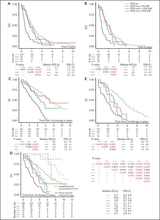EFS and OS from first line-treatment, stratified according to the TP53 mutation load. (A) EFS of the whole cohort. (B) EFS in patients with unmutated IGHV. (C) OS of the whole cohort. (D) OS in patients stratified according to a targeted treatment. Dashed line, patients received targeted treatment with either BcR inhibitors (ibrutinib, idelalisib, or acalabrutinib) or bcl2 inhibitor (venetoclax) in later stages of the disease. Patients undergoing allogeneic hemapoietic stem cell transplant were excluded (n = 14). (E) OS in a cohort with unmutated IGHV, with patients switched to targeted agents or undergoing allogeneic hemapoietic stem cell transplant excluded. All analyses were also performed for time to second treatment and for FCR-treated patients only, and very similar results were obtained (data not shown).