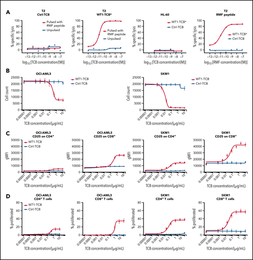 Dose–response relationship after treatment with WT1-TCB in cocultures of tumor cell lines with HD T cells. (A) Transporter associated with antigen processing–deficient HLA-A*02+ T2 cells, unpulsed (black) vs RMF peptide pulsed (red) after treatment with Ctrl-TCB (left) or WT1-TCB* (second from left). Second from right: control with HLA-A02− HL-60 cells and Ctrl-TCB (black) or WT1-TCB* (red). Right: T2 cells pulsed with increasing doses of RMF peptide and treatment with 10−8 M Ctrl-TCB (black) or WT1-TCB* (red). (B) Killing assay performed on AML cell lines (OCI-AML3 and SKM-1) and treated with varying concentrations of WT1-TCB (red) or Ctrl-TCB (black). Tumor cell killing was evaluated after 44 hours (SKM-1) or 68 hours (OCI-AML3); n = 10. CD25 expression (C) and proliferation of CD4+ and CD8+ T cells (D) after 3 days in killing assays using AML cell lines (OCI-AML3 and SKM-1) at varying concentrations of WT1-TCB (red) or Ctrl-TCB (black); n = 6. gMFI, geometric mean fluorescence intensity.