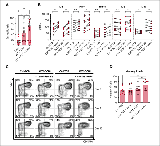 WT1-TCB*–mediated cytotoxicity in combination with lenalidomide (Lena). (A) WT1-TCB–mediated specific lysis of primary AML cells significantly increased in combination with Lena after 4 days of coculture with HD T cells (n = 9-10). Lena was added at a concentration of 10 μM together with 10 nM WT1-TCB* in ex vivo cytotoxicity assays with primary AML cells and HD T cells at an E:T ratio of 1:2 for 4 days. (B) Levels of proinflammatory cytokines increase after combination of WT1-TCB* with Lena and levels of the anti-inflammatory interleukin 10 (IL-10) decrease (n = 9). (C) Representative example of CD45RA and CCR7 expression analysis. (D) Percentages of central memory T cells after 7 to 10 days of treatment (n = 8). Bars represent the mean ± SEM. Statistical analysis: Wilcoxon matched-pairs signed-rank test. *P < .05, **P < .01. n.s., not significant; TNF-α, tumor necrosis factor α.