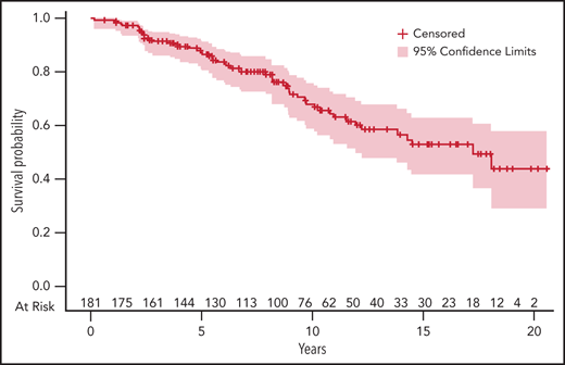 Five percent estimate of OS of patients diagnosed with symptomatic MM at age ≤40 years. The number of patients at risk at different time points is indicated on the upper side of the x-axis. Time (in years) is indicated on the lower side of the x-axis.