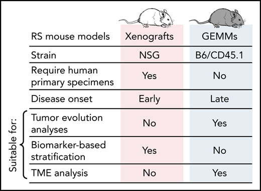 Comparative characteristics of CLL and RS genetically engineered mouse models (GEMMs) and xenografts and their amenability for studies of CLL pathogenesis and treatment.