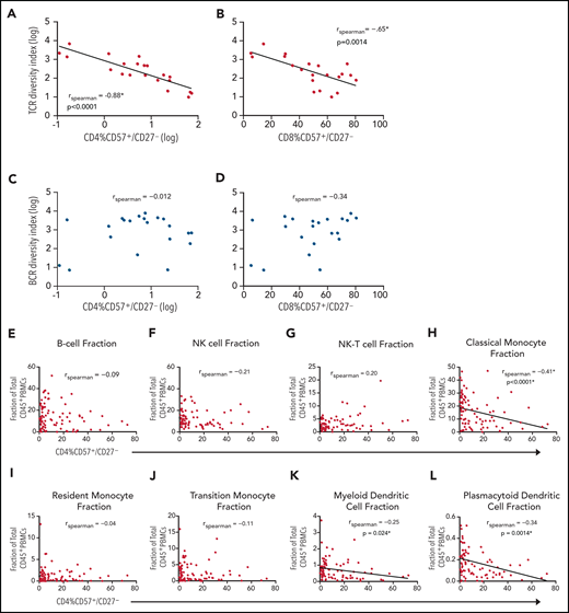 Association of CD57+/CD27– CD4+ T cells with lower TCR diversity and decreased MHC class II-expressing APCs. (A-D) Correlation between fraction of CD57+/CD27– T cells and TCR and BCR diversity. Twenty-one patient samples with known fraction of CD57+/CD27– T cells had TCR and BCR sequencing performed on bulk T and B cells. Diversity (inverse Simpson) indices expressed on a log axis for T and B cells are plotted with respect to the fraction of CD57+/CD27– CD4+ T cells as well as CD57+/CD27– CD8+ T cells. There is a negative association between the fraction of CD57+/CD27– CD4+ (rs = −0.88, P < .00001, expressed on a log axis) and CD8+ T cells (rs = −0.65, P = .0014) with (A-B) TCR diversity but not with (C-D) BCR diversity. (E-L) Composition of PBMCs. For each cell type shown, the proportion of the cell type of total CD45+ PBMCs is plotted against the fraction CD4+ T cells that exhibit the CD57+/CD27– phenotype. Cell populations that had a significant correlation to the phenotype included (H) classical monocytes (rs = −0.41, P < .0001), (K) myeloid dendritic cells (rs = −0.25, P = .024), and (L) plasmacytoid dendritic cells (rs = −0.34, P = .0014).