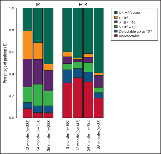 Percentage of patients in each MRD category over time. Also includes patients who have not progressed and are still in follow-up but do not have MRD data at each time point. MRD data after progression are not included. MRD levels are categorized into undetectable and detectable up to 10−3, 10−3-10−2, 10−2-10−1, and ≥10−1.