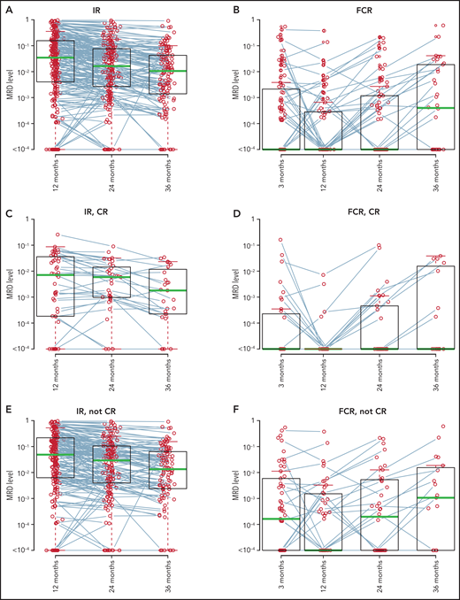 MRD levels by time points and 12-month CR status. MRD data after progression are not included. MRD levels from the same patients are connected by lines. All IR-treated patients with MRD data (A); all FCR-treated patients with MRD data (B); IR-treated patients in CR at the 12-month response evaluation (C); FCR-treated patients in CR at the 12-month response evaluation (D); IR-treated patients not in CR at the 12-month response evaluation (E); and FCR-treated patients not in CR at the 12-month response evaluation (F). uMRD, undetectable MRD.