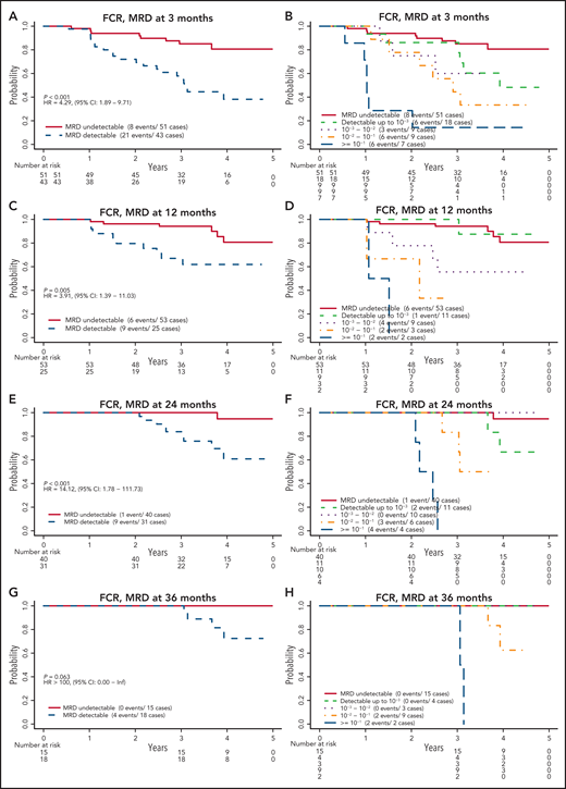 PFS by MRD levels at defined time points for patients randomly assigned to the FCR arm. MRD detectable or not at 3 months (A); cutoff levels of 10−3, 10−2, and 10−1 at 3 months (B); MRD detectable or not at 12 months (C); cutoff levels of 10−3, 10−2, and 10−1 at 12 months (D); MRD detectable or not at 24 months (E); cutoff levels of 10−3, 10−2, and 10−1 at 24 months (F); MRD detectable or not at 36 months (G); and cutoff levels of 10−3, 10−2, and 10−1 at 36 months (H).