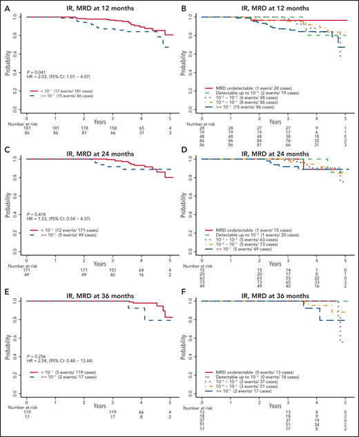 PFS by MRD levels at defined time points for patients assigned to the IR arm. Cutoff level of 10−1 at 12 months (A); cutoff levels of 10−3, 10−2, and 10−1 at 12 months (B); cutoff level of 10−1 at 24 months (C); cutoff levels of 10−3, 10−2, and 10−1 at 24 months (D); cutoff level of 10−1 at 36 months (E); and cutoff levels of 10−3, 10−2, and 10−1 at 36 months (F).