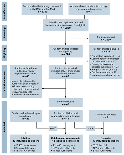 Flowchart of the search strategy. The presented number of single ICH events does not include cases from studies that reported on fatal ICH events only. These fatal events were solely used for the ICH mortality analyses.