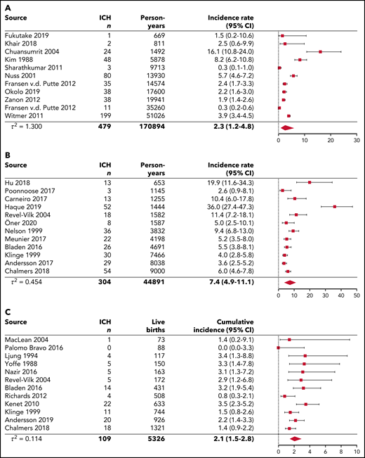 Pooled analyses of single-event ICH incidence for lifetime, children and young adults younger than age 25 years, and neonates. The diamond represents the pooled estimate. (A) Pooled single-event ICH incidence rates per 1000 person-years for lifetime cohorts. The results from the prospective follow-up from Zanon et al (2012)19 were used in this analysis instead of the results from retrospective and prospective follow-up. (B) Pooled single-event ICH incidence rates per 1000 person-years for children and young adults younger than 25 years of age. The study by Traivaree et al (2007)23 was excluded from the analysis because of overlap in the catchment area and population with the study by Revel-Vilk et al (2004)16, which had a longer follow-up period. The study by Kulkarni et al (2017)25 was excluded from the analysis because it concerned a specific cohort of infants <2 years of age. The studies by Andersson et al (2017)3, Hu et al (2018),23 and Poonnoose et al (2017)69 did not include neonatal ICH. (C) Pooled single-event ICH cumulative incidence per 100 live births for neonates.