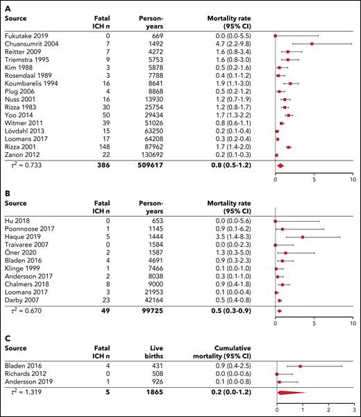 Pooled analyses of ICH mortality for lifetime, children and young adults younger than 25 years, and neonates. The diamond represents the pooled estimate. (A) Pooled ICH mortality rates per 1000 person-years for lifetime cohorts. The study of Fransen van de Putte (2012)18 was excluded from the analysis because of overlap in the catchment area and population with the studies from Rosendaal et al (1989),44 Triemstra et al (1995),46 and Plug et al (2006).45 The study by Darby et al (2007)14 (HIV−) was excluded from the analysis because of overlap in the catchment area and population with the studies by Rizza and Spooner (1983)61 and Rizza et al (2001)62 (including HIV+ and HIV− patients). The results from the complete follow-up period (retrospective and prospective follow-up) from Zanon et al (2012)19 were used in this analysis because fatal events were not described for the prospective follow-up period only. (B) Pooled ICH mortality rates per 1000 person-years for children and young adults younger than 25 years. The studies by Andersson et al (2017),3 Traivaree et al (2007),23 Hu et al (2018),23 and Poonnoose et al (2017)69 did not include neonatal ICH. (C) Pooled ICH cumulative mortality per 100 live births for neonates.