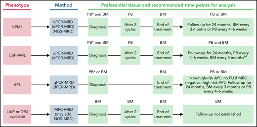 MRD assessment algorithm for different subtypes of AML. *For NPM1 and CBF AML, PB may be used for MRD assessment at diagnosis if there are ≥20% blasts in the PB. If log reduction is used as a measure of MRD response both PB and BM should be analyzed at diagnosis to have both tissues as baseline comparators.