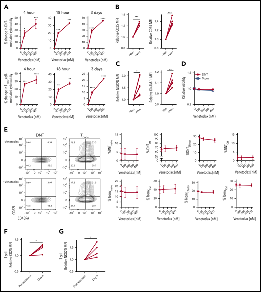 Venetoclax rapidly and directly increases cytotoxicity of T cells against AML. (A) DNT (top panels) and Tconv cells (bottom panels) were untreated or treated with venetoclax (100 nM and 400 nM) for 4 hours, 18 hours, and 3 days. Subsequently, their cytotoxicity against OCI-AML2 was determined. Data represent the mean ± standard error of the mean of results from 4 different donor T cells. (B-C) Median fluorescence intensity (MFI) of T-cell activation markers, CD25 and CD69 (B), activation molecules, NKG2D and DNAM-1 (C) measured on DNTs untreated or treated with venetoclax (400 nM) for 18 hours. (D-E) DNT and Tconv cells untreated or treated with venetoclax (100 nM or 400 nM) for 4 hours. Subsequently, their viability (D) and frequency of T-cell memory subsets (E) were determined. Data represent the mean ± SEM of results from 4 different donor T cells. (F-G) Expression of CD25 (F) and NKG2D (G) of T cells obtained from 4 patients with AML before and at day 4 of venetoclax and azacytidine treatment. Student t test or 1-way analysis of variance was used for statistics. *P < .05; **P < .01; ***P < .001; ****P < .0001.