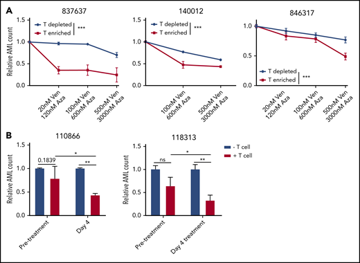 T cells influence cytotoxicity of venetoclax and azacytidine in AML. (A) PBMCs obtained from 3 patients with AML (837637, 140012, and 846317) were depleted or enriched for autologous T cells, followed by treatment with increasing concentrations of venetoclax (0-500 nM) and azacytidine (0-3000 nM) (1 day for 140012 or 2 days for 837637 and 846317). The cells were stained with Annexin V, and the relative number of viable AML cells was determined by flow cytometry. (B) AML cells obtained from patients (110866 and 118313) before venetoclax and azacytidine treatment were cultured with or without autologous T cells isolated from the same patient with AML before or on day 4 of venetoclax and azacytidine treatment (day 4). The cells were stained with Annexin V, and the relative numbers of viable AML cells was determined by flow cytometry. Student t test or 2-way analysis of variance was used for statistics. *P < .05; **P < .01; ***P < .001.