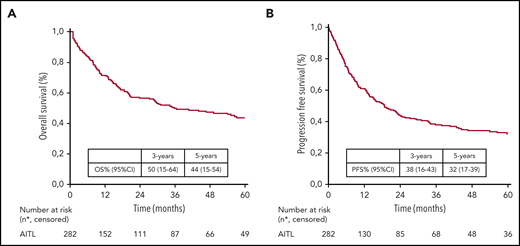 OS and PFS. Kaplan-Meier curves show OS (A) and PFS (B) estimates for the entire study cohort. The 3- and 5-year OS and PFS estimates are listed with 95% CIs. The number of patients under follow-up is listed under the x-axis.