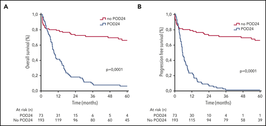 OS and PFS stratified by POD24. Kaplan-Meier estimates of OS (A) and PFS (B) are shown for patients experiencing POD24 (blue line) or without POD24 (red line). The number of patients under follow-up is listed under the x-axis. Outcomes were superior for patients without POD24 (log-rank value of P < .0001 for both comparisons).