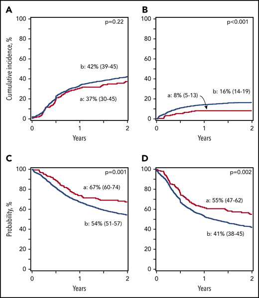 Reduced-intensity regimens: incidence of nonrelapse mortality, relapse, and disease-free and overall survival. (A) Relapse. The 2-year cumulative incidence of relapse was 42% (95% CI, 39-45) for Haplo relative donor (a) and 37% (95% CI, 30-45) for MUD (b) transplants. (B) Nonrelapse mortality. The 2-year cumulative incidence of nonrelapse mortality was 16% (95% CI, 14-19) for Haplo relative donor (a) and 8% (95% CI, 5-13) for MUD (b) transplants. (C) Overall survival. The 2-year probability of overall survival was 54% (95% CI, 51-57) for Haplo relative donor (a) and 67% (95% CI, 60-74) for MUD (b) transplants. (D) Disease-free survival. The 2-year probability of disease-free survival was 41% (95% CI, 38-45) for Haplo relative donor (a) and 55% (95% CI, 47-62) for MUD (b) transplants.
