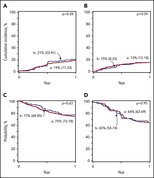 Myeloablative regimens: incidence of nonrelapse mortality, relapse, and disease-free and overall survival. (A) Relapse. The 1-year cumulative incidence of relapse was 19% (95% CI, 17-22) for Haplo relative donor (a) and 21% (95% CI, 23-41) for MUD (b) transplants. (B) Nonrelapse mortality. The 1-year cumulative incidence of nonrelapse mortality was 15% (95% CI, 13-18) for Haplo relative donor (a) and 15% (95% CI, 8-23) for MUD (b) transplants. (C) Overall survival. The 1-year probability of overall survival was 75% (95% CI, 72-78) for Haplo relative donor (a) and 77% (95% CI, 68-85) for MUD (b) transplants. (D) Disease-free survival. The 1-year probability of disease-free survival was 66% (95% CI, 62-69) for Haplo relative donor (a) and 65% (95% CI, 54-74) for MUD (b) transplants.