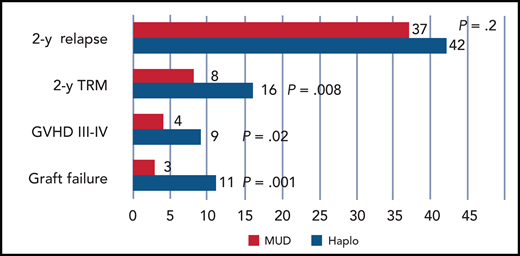 Significant reduction of graft failure, acute GVHD, and TRM in patients. Red indicates those prepared with a reduced-intensity conditioning regimen receiving an HLA MUD, as compared with a Haplo transplant, which is shown in blue. Relapse is unaffected.