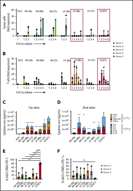 Functional characterization of CD70-CAR T cells after repeated antigen stimulation in vitro. CD70-CAR/NT T cells and AML cells (Molm-13) were cocultured for 5 days, and fresh Molm-13 cells were repeatedly added every 5 days thereafter. The absolute cell count of tumor and T cells at the end of each coculture was determined by flow cytometry with CountBright counting beads. (A) The absolute cell count of Molm-13 cells at the end of each coculture. (B) The absolute cell count of CD70-CAR/NT T cells at the end of each coculture. (C-D) Cytokine production by CD70-CAR and NT T cells after antigen stimulation was determined with the multiplex detection assay. Data show the quantitative determination of TH1/TC1– and TH2/TC2–associated cytokines 24 hours after the first (C) and second (D) antigen stimulation. Data are the mean of results from 4 different donors. P values indicating the statistical significance for secreted cytokines of CD27z-CAR-T cells in comparison with all other constructs and NT T cells were calculated by 2-way ANOVA. (E-F) Expression of LAG-3, TIM-3 and PD-1, markers associated with T-cell exhaustion on CD70-CAR T cells after antigen stimulation. Data are the mean frequency ± standard deviation (SD) of triple-negative (E) and triple-positive (F) T cells from 3 different donors 72 hours after the third antigen stimulation. The error bars indicate the SD. **P < .01; ***P < .001; ****P < .0001; ns, not significant, by unpaired Student t test.