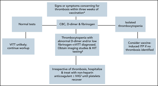 Diagnostic algorithm for patients suspected of VITT. Recommended diagnostic algorithm for patient presenting with signs and symptoms of VITT. *Symptoms may include: headache, visual disturbances, fever, hemiparesis, abdominal pain, dyspnea, and limb swelling/pain. §Anti-PF4 ELISA testing plus serotonin-release assay for confirmation of VITT diagnosis; if studies are negative, but clinical suspicion high, avoid heparin products. †IVIG as sole therapy for thrombosis should be considered only if anticoagulation contraindicated.