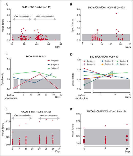 Anti-PF4/polyanion IgG in relation to the time point of vaccination (day 0) with BNT162b2 and ChAdOx1 nCoV-19. An OD of >0.5 units was considered positive (gray shaded area: reference range OD <0.5). SeCo substudy: (A-B) Sera of 111 individuals who were vaccinated twice with BNT162b2 (A); 123 individuals vaccinated once with ChAdOx1 nCoV-19 (B). (C-D) Seropositive subjects with available baseline samples vaccinated with BNT162b2 (C) and vaccinated with ChAdOx1 nCoV-19 (D). Baseline samples were taken at a median of 261 days before BNT162b2 and at a median of 169 days before ChAdOx1 nCoV-19 vaccination. (E-F) AICOVI substudy: Sera of 47 participants tested at prevaccination baseline (day 0) and at days 7 and 14 after 2 doses of BNT162b2 (first dose, day 0; second dose, day 28) (E), and 1 dose of ChAdOx1 nCoV-19 (day 0) (F). Subjects with increasing ODs after vaccination are shown by triangles.