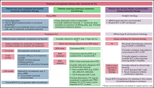 Treatment of progressive disease after venetoclax for CLL.