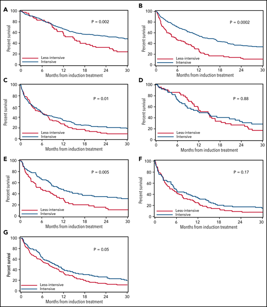 Survival rates comparing recipients of less-intensive vs intensive therapies. All patients with AML-CM scores of 4 to 6 (A), 7 to 9 (B), and ≥10 (C). Patients age ≥65 years with AML-CM scores of 4 to 6 (D). 8 to 9 (E). and ≥10 (F). (G) Patients age 70 to 79 years with AML-CM scores of ≥4.