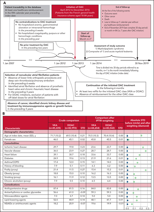 Study design and resulting study population. (A) Diagram of the study design. All time periods that were considered to determine patient conditions prior to OAC initiation included the date of OAC initiation itself. (B) Patient characteristics according to OAC treatment. Data are expressed as column %, unless otherwise specified. An absolute standardized difference <0.1 was considered to indicate a negligible between-group difference. Additional characteristics are given in supplemental Table 1: age at index date, year, in classes (18 to 49, 50 to 59, 60 to 64, 65 to 69, 70 to 74, 75 to 79, 80 to 84), deprivation index of the area of residence, arrhythmias (other than AF), history of ATE, dementia or Parkinson disease, epilepsy or mental illness, history of DVT/PE, opioid-related disorders, HIV infection, other chronic and debilitating diseases, thyroid disease, oral corticosteroids, opioids and other analgesics, antiulcer agents, hypnotics or anxiolytics, polymedication at index date (<5, 5 to 9, ≥10 ATC classes), number of general practitioner visits during the year before OAC initiation (0, 1 to 5, 6 to 11, ≥12), influenza vaccination during the vaccination campaign directly preceding OAC initiation, first OAC prescriber’s specialty (hospital practitioner, general practitioner, private cardiologist, other private practitioners), calendar year of OAC initiation. ATC, anatomical therapeutic chemical; ATE, arterial thromboembolic events (ischemic stroke, arterial systemic embolism or transient ischemic attack); COPD, chronic obstructive pulmonary disease; DVT/PE, deep vein thrombosis/pulmonary embolism; NSAIDs, nonsteroidal anti-inflammatory drugs; SD, standard deviation; STD. standardized difference.
