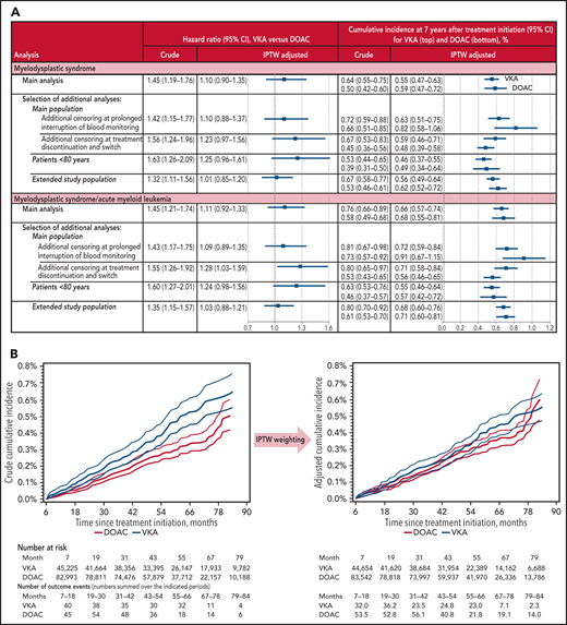 Study results. Adjustment included all patient characteristics listed in Figure 1B and supplemental Table 1. (A) Estimated effect of VKA exposure on the incidence of MDS and the composite outcome of MDS and AML, respectively, compared with DOAC exposure. The extended study population also included patients with probable AF. (B) Crude and adjusted cumulative incidence of MDS according to OAC treatment. Follow-up started at month 7 after OAC initiation. 95% confidence intervals (CIs) are indicated by thin curves.