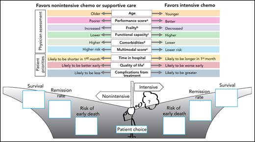 Factors to consider when evaluating appropriateness of intensive vs non-intensive chemotherapy among older patients with AML. Factors known to increase the risk of early death and reduce survival after IC include increasing age (eg, ≥75 years), poorer performance status (aEastern Cooperative Oncology Group or Karnofsky Performance Scale), increasing frailty (bas assessed by the 6-minute walk test, grip strength, or timed chair stand), reduced functional capacity (as assessed by activities of daily living and instrumental activities of daily living), increased comorbidity burden (das assessed by the hematopoietic cell transplant comorbidity index or Ferrara criteria), and higher multimodal AML score (esuch as with the AML-composite model). The physician should also assess the importance to the patient of time spent in hospital, the current impact of AML on his or her quality of life (fas assessed by Functional Assessment of Cancer Therapy-General or other scales) and their understanding of potential complications associated with treatment options being considered. Because patient perceptions of outcome are generally more optimistic than those of the physician, clear advice should be given regarding the risk of early death, expected remission rate and overall survival likely from an intensive, nonintensive, or supportive care approach.