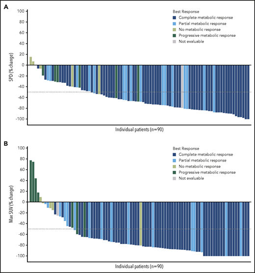 Percentage change in the sum of the product of diameters and maximum percent change in the standard uptake value in efficacy evaluable patients (n = 90). Sum of the product of diameters (SPD; A) and maximum standard uptake value (SUV; B) percentage changes are calculated from the baseline SPD/SUV to the minimum postbaseline SPD/SUV measured prior to initiation of subsequent chemotherapy or radiotherapy (including conditioning regimen for ASCT). Best response was determined per Lugano 2014,17,18 with PET scanning required until assessment of CMR or PD. Patients without postbaseline tumor assessment are excluded.