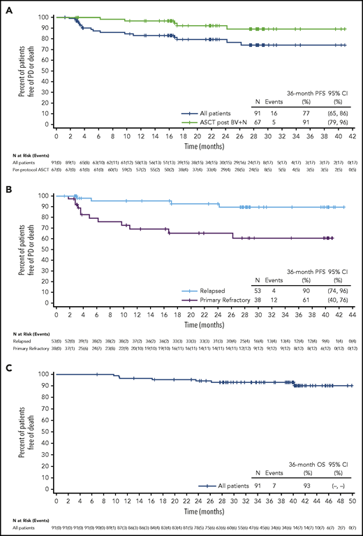 PFS and OS in patients with r/r HL. (A) PFS in all treated patients (blue line) compared with the subset of patients who received per-protocol ASCT (without prior additional salvage; green line). Patients who started an antitumor therapy (excluding stem cell transplant or post-ASCT consolidative therapy) other than the study treatment prior to documentation of tumor progression were censored at the date of the most recent disease assessment prior to start of new therapy that was adequate to document progressive disease. (B) PFS in patients with relapse disease at study entry vs primary refractory patients. (C) OS in all treated patients.