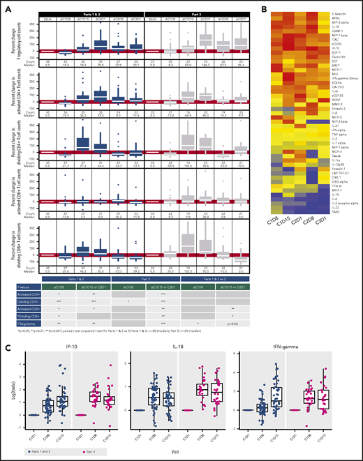 T-cell response and cytokine changes over time in peripheral blood. (A) Median percentage change from baseline of patient peripheral circulating T-cell subtypes. Dividing T cells were identified by Ki-67+, activated T cells by HLA-DR+, regulatory T cells by CD4+/CD127−/CD25hi/CCR4+. Cell counts were derived from a dual platform method of no-wash absolute T-cell quantification and T-cell subtype percentages. Boxes indicate the interquartile range, horizontal white lines indicate the median values, and the bars extend to the upper and lower adjacent values. (B) Average fold change of cytokines over all patients compared with baseline. (C) Change from baseline in levels of IP-10, IL-18, and IFN-γ in 2 treatment parts over time. Boxes indicate the interquartile range, horizontal black lines indicate the median values, and the bars extend to the upper and lower adjacent values. P values for all panels were generated by Student t test. APRIL, a proliferation inducing ligand; BAFF, B-cell–activating factor; BDNF, brain-derived neurotrophic factor; BSLN, baseline; LAP, latency associated peptide; MCP, monocyte chemoattractant protein; MIG, monokine induced by IFN-γ; MIP, macrophage inflammatory protein; MMP, matrix metalloproteinase; MPIF, myeloid progenitor inhibitory factor; sCD30, soluble CD30; SCF, stem cell factor; SDF, stromal cell–derived factor; TGF, transforming growth factor; TNF, tumor necrosis factor.