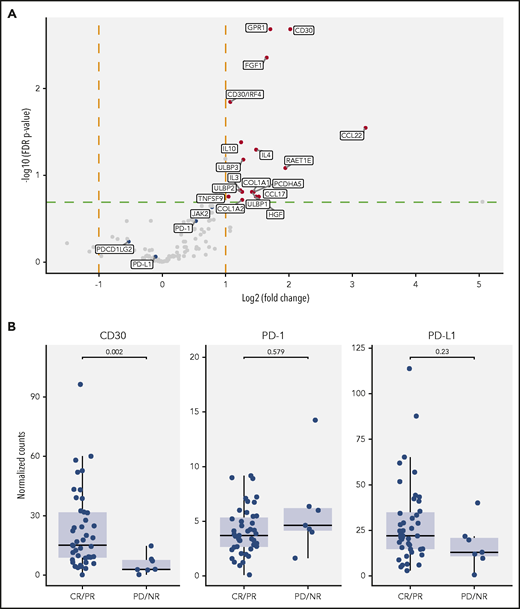 Comparison of pretreatment tumor gene expression in patients with CR/PR and PD/NR. (A) Volcano plot showing the fold change and associated P values (Student t test) from a comparison of the expression of 132 selected genes in CR/PR vs PD/NR patients. The red dots represent genes found to be differentially expressed by predefined thresholds (log2 fold change >1 and false discovery rate (FDR)-corrected value of P < .2). (B) Baseline gene expression levels of CD30, PD-1, and PD-L1 among patients with different clinical activity. Gene expression is reported as counts per million sequenced reads. Boxes indicate the interquartile range, horizontal black lines indicate the median values, and the bars extend to the upper and lower adjacent values. FGF, fibroblast growth factor; GPR, G-protein–coupled receptor; HGF, hepatocyte growth factor; IRF, IFN-regulatory factor; NR, no response; ULBP, UL16-binding protein.