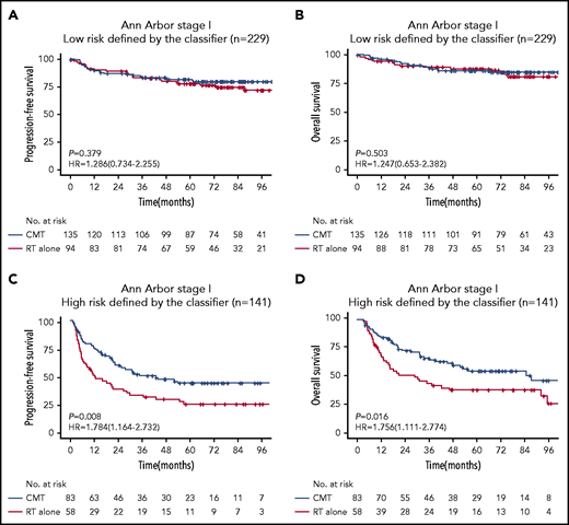 Kaplan-Meier survival analyses of Ann Arbor stage I patients with ENKTL receiving RT alone or CMT. PFS (A) and OS (B) for low-risk (risk score ≤0) patients with Ann Arbor stage I disease receiving RT vs CMT. PFS (C) and OS (D) for high-risk (risk score >0) patients with Ann Arbor stage I disease receiving RT vs CMT.