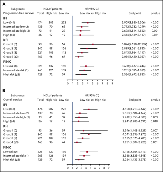 HRs of PFS and OS for all 722 patients with ENKTL according to the 7-SNP–based classifier stratified by IPI, KPI, and PINK. (A) PFS; (B) OS.
