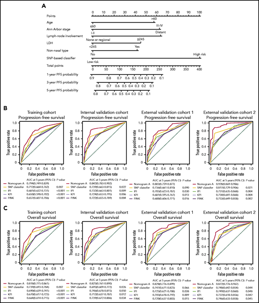 Establishing and validating a nomogram to predict PFS for patients with ENKTL received nonanthracycline-based treatment. (A) A nomogram (nomogram A) comprising the 7-SNP–based classifier, age, Ann Arbor stage, lymph node involvement, LDH, and nonnasal type was constructed to predict 1-, 3-, and 5-year PFS. Time-dependent ROC curves and AUCs for evaluating the 5-year PFS (B) and OS (C) predictive accuracy of nomogram A, IPI, KPI, and PINK in 4 cohorts.