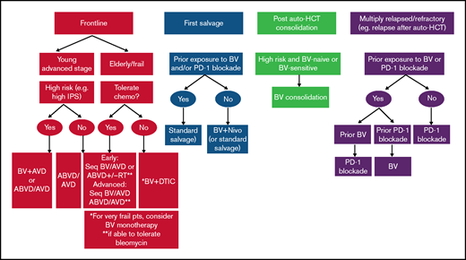 How we incorporate novel agents into treatment of classical Hodgkin lymphoma.
