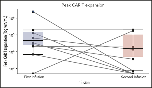 Peak CD19 CAR T-cell expansion comparison between the initial and second CAR T-cell infusion among 10 patients who had CAR T-cell retreatment. There was no significant difference between median peak CAR T-cell expansion between the first and second CAR T-cell infusion. Each solid line links the peak vcn/mL of CAR T cells of each individual patient at the first and second infusion. The top and the bottom of the boxplots reflect the interquartile ranges of CAR T-cell expansion. The thick line in each boxplot represents the median of peak CAR T-cell expansion.