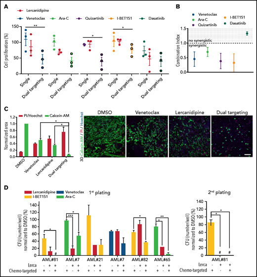3D-AML drug screening in vitro. (A) Cell proliferation by ATP of 3D-MSCs cocultured with different primary AML samples, analyzed after 72 hours of venetoclax 0.005 µM, Ara-C 0.01 µM, quizartinib 0.2 µM, I-BET151 0.5 µM, and dasatinib 6 µM single treatment, and after combined therapy with lercanidipine 15 µM (dual targeting), normalized to the respective controls (DMSO; n = 3; treatments were performed in duplicate). (B) Analysis of combination index (CI) and synergistic effect for venetoclax, Ara-C, quizartinib, I-BET151, and dasatinib in combination with lercanidipine in 3D-AML model (CI <1.0 = synergistic effect). (C) Representative histogram of 3D-AML scaffolds after 72 hours of treatment with venetoclax either alone or in combination with lercanidipine, marked by Calcein-AM (green, survived cells, evaluated as area of the stack projection and normalized to DMSO) or by PI (red, dead cells, evaluated as ratio of PI red nuclei and blue Hoechst nuclei). Images are representative micrograph of double staining with Calcein-AM (green) and PI (red) of cells; ×20 magnification; scale bar, 100 µm. (D) Serial replating of AML cells harvested from 3D-AML model after 72 hours of treatment with chemo-targeted therapy and lercanidipine, alone or in combination (n = 5). #Absence of colonies. *P < .05, **P < .01.
