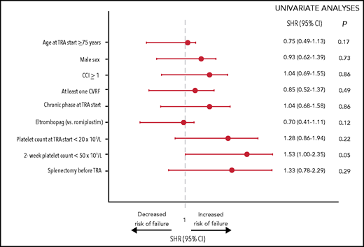 Univariate analyses of risk factors associated with failure of TRAs. Risk factors for TRA failure were identified using the model of Fine and Gray, considering deaths and AEs unrelated to TRA treatment or ITP as competing risks. Single comorbidities and CVRFs were tested and were not associated with TRA failure: hypertension (P = .43), overweight (P = .50), dyslipidemia (P = .24), smoking (P = .60), diabetes (P = .63), solid neoplasia (P = .14), acute myocardial infarction (P = .23), peripheral vascular disease (P = .25), chronic kidney disease (P = .32), chronic obstructive pulmonary disease (P = .84), liver disease (P = .85), peptic ulcer (P = .42), congestive heart failure (P = .62), and transient ischemic attack/stroke (P = .68) (data not shown). Multivariable analysis was not carried out because only 1 covariate had a P value < .10 in univariate analyses.